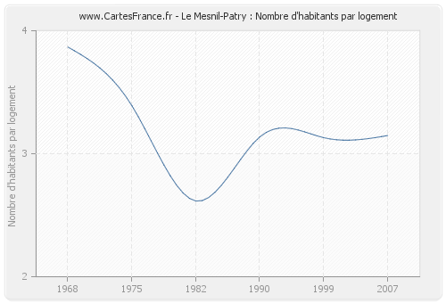 Le Mesnil-Patry : Nombre d'habitants par logement